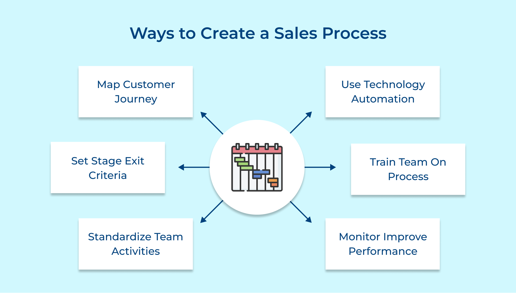 Ways to Create a Sales Process