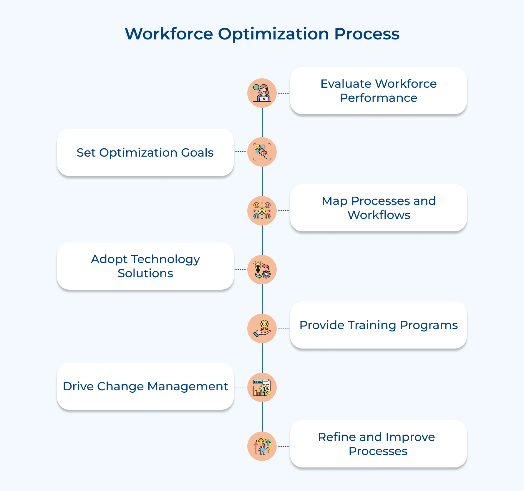 Workforce Optimization Process Workforce Optimization Process