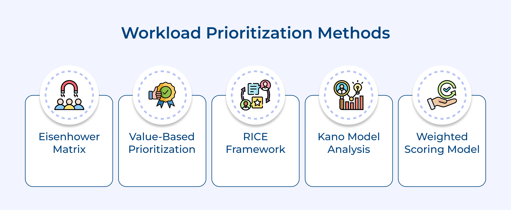 Workload Prioritization Methods