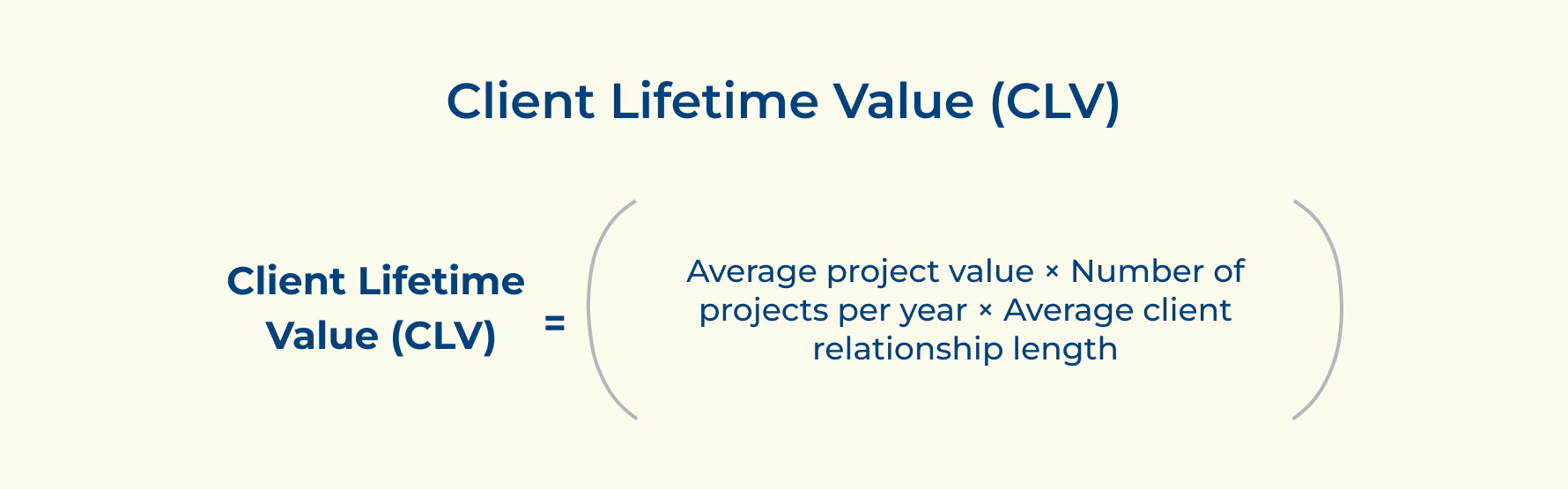 Client Lifetime Value (CLV)