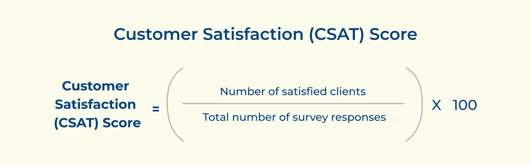 Customer Satisfaction (CSAT) Score
