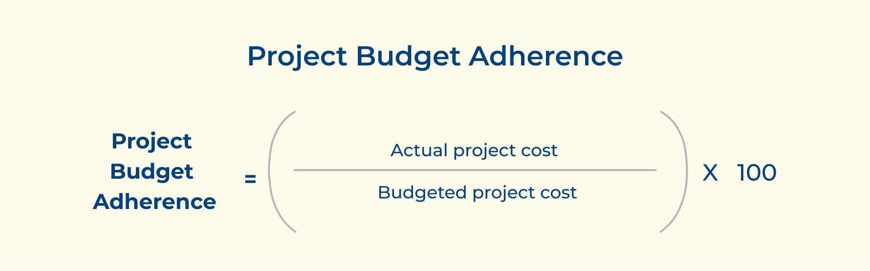 Project Budget Adherence