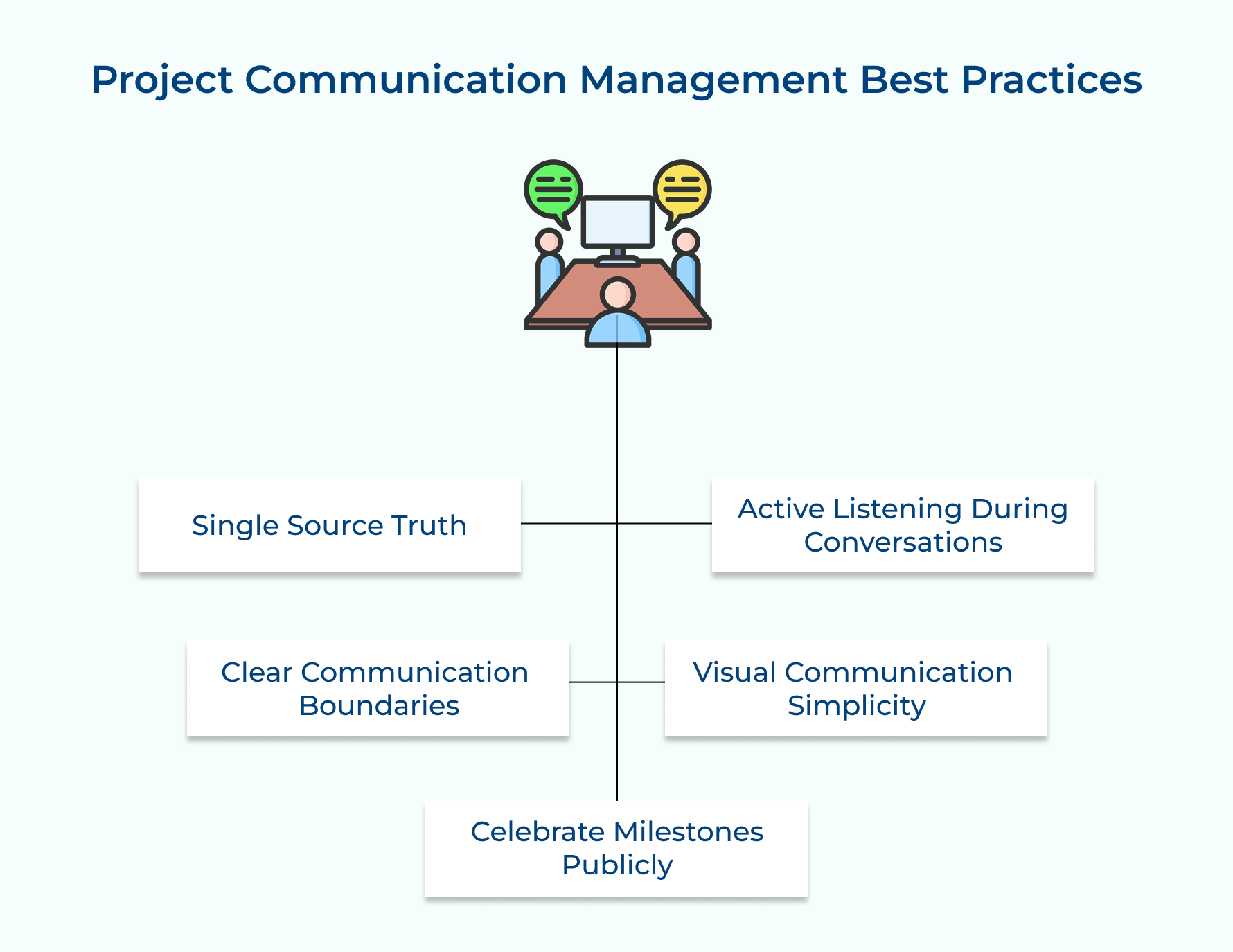 Project Communication Management Best Practices Project Communication Management Best Practices