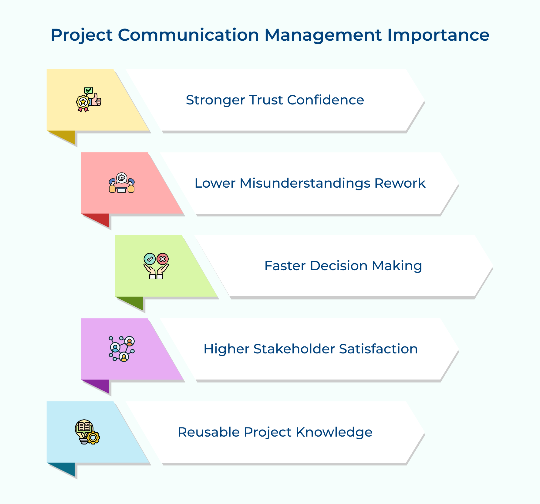 Project Communication Management Importance Project Communication Management Importance