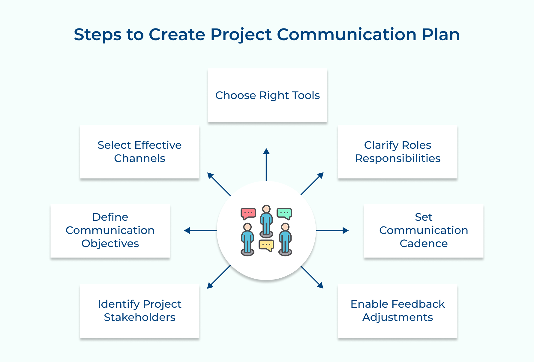 Steps to Create Project Communication Plan Steps to Create Project Communication Plan
