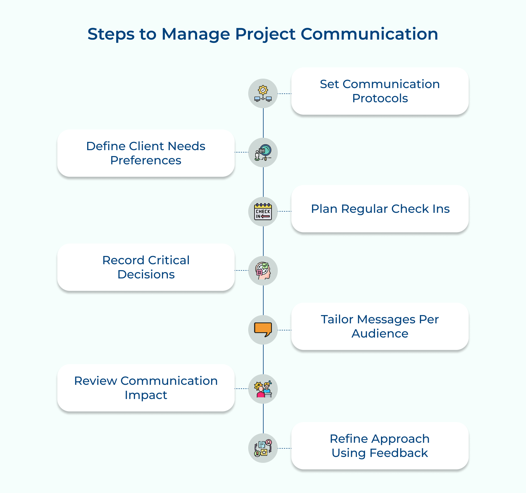 Steps to Manage Project Communication Steps to Manage Project Communication