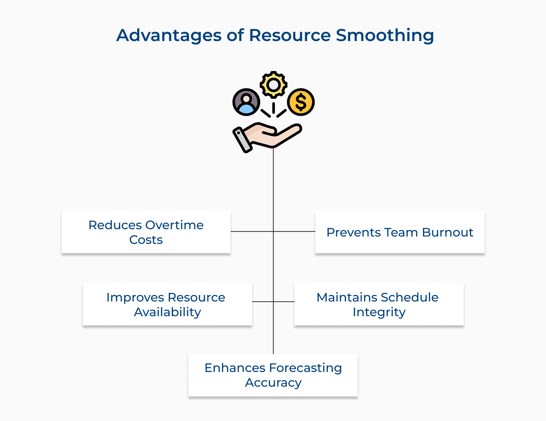 Advantages of Resource Smoothing