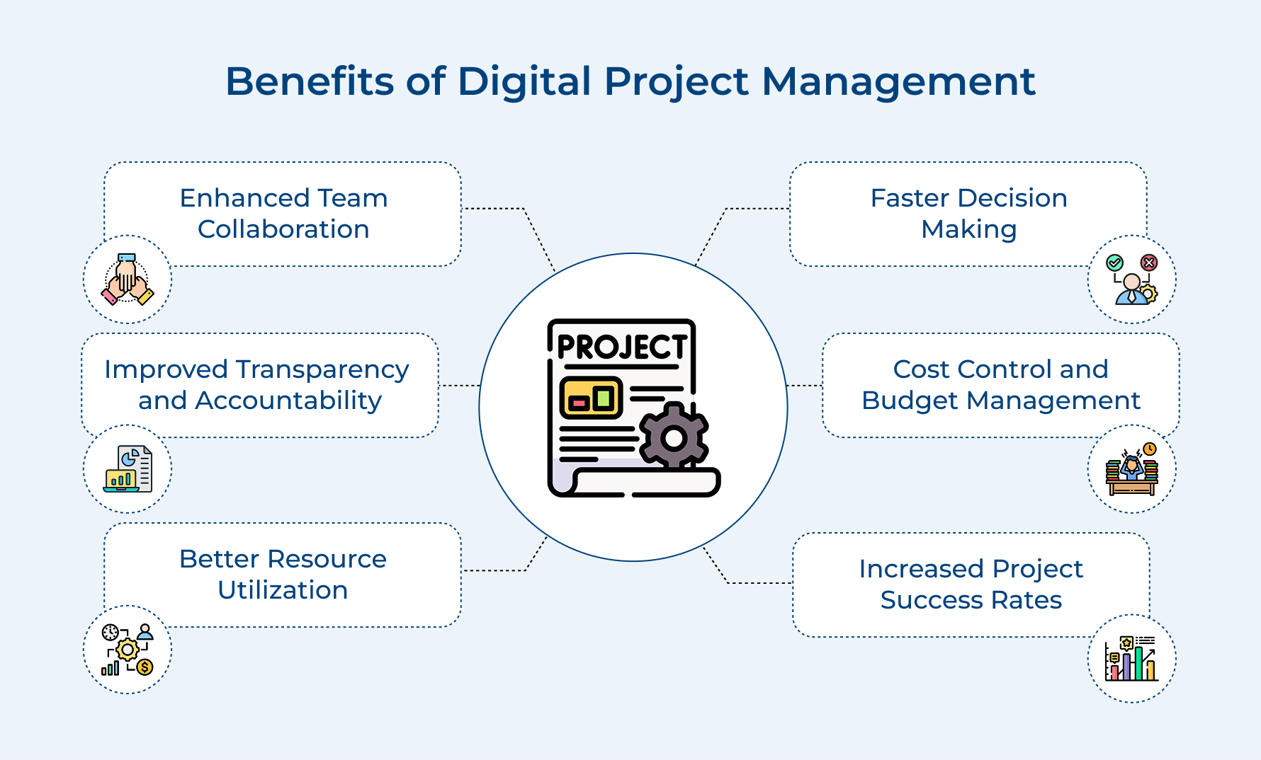 Benefits of Digital Project Management