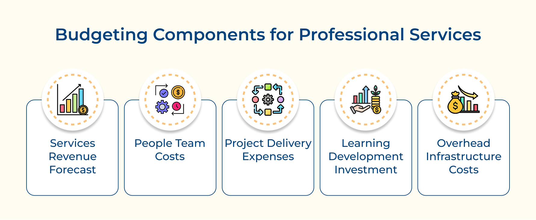 Budgeting Components for Professional Services