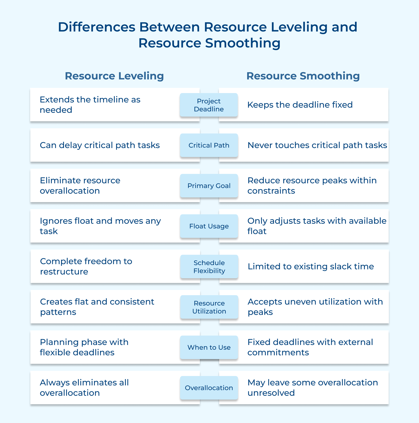 Differences Between Resource Leveling and Resource Smoothing