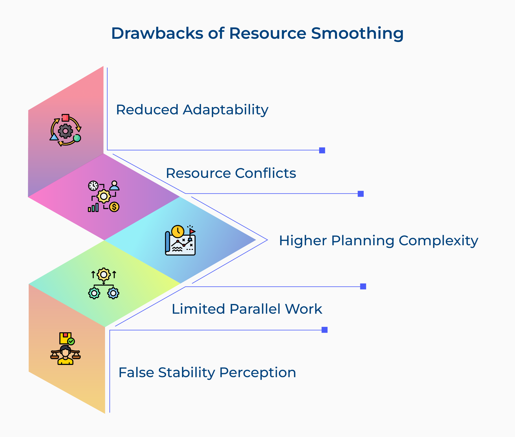 Drawbacks of Resource Smoothing