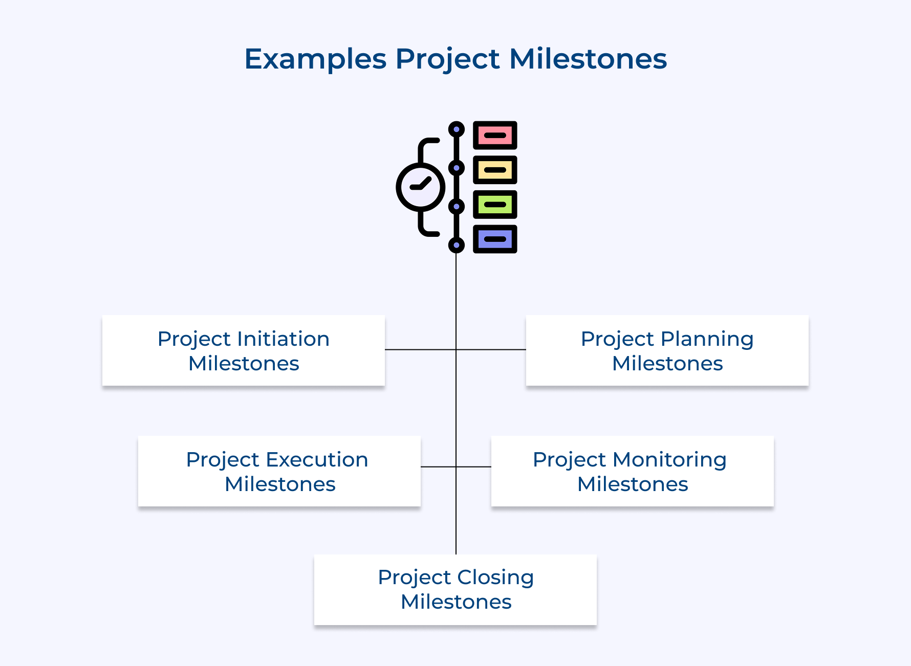 Examples Project Milestones
