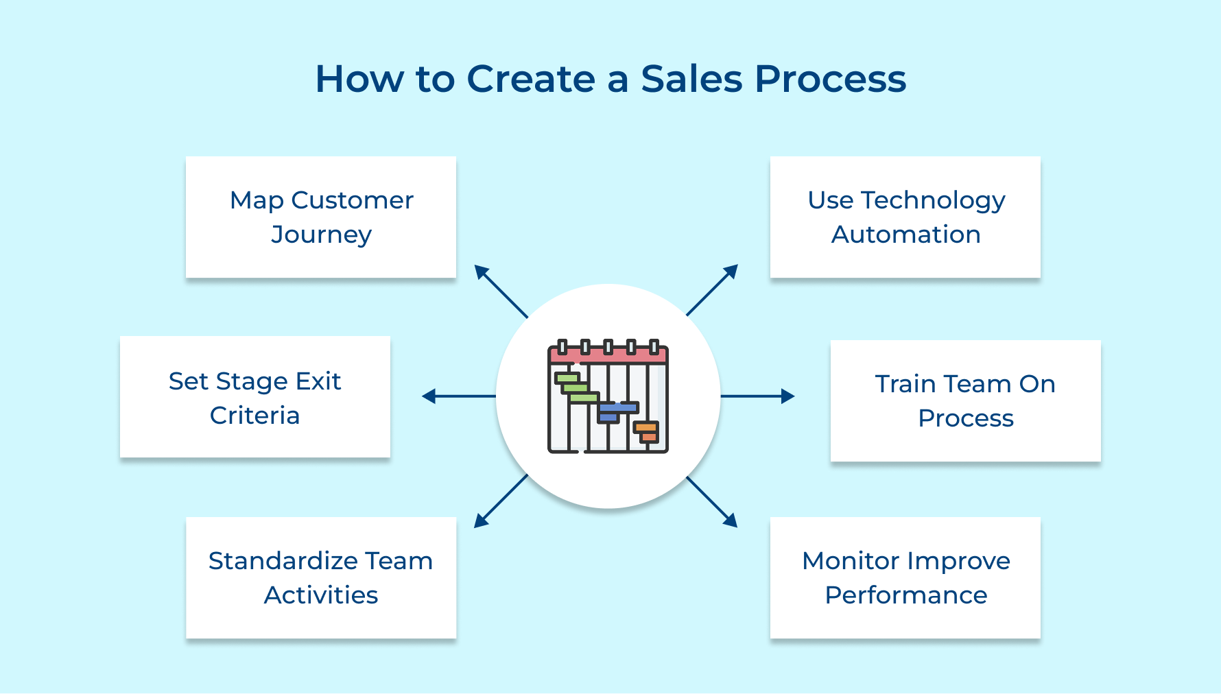 How to Create a Sales Process