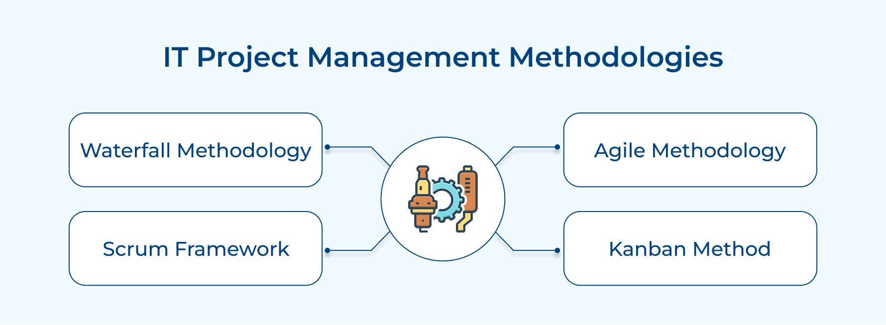 IT Project Management Methodologies
