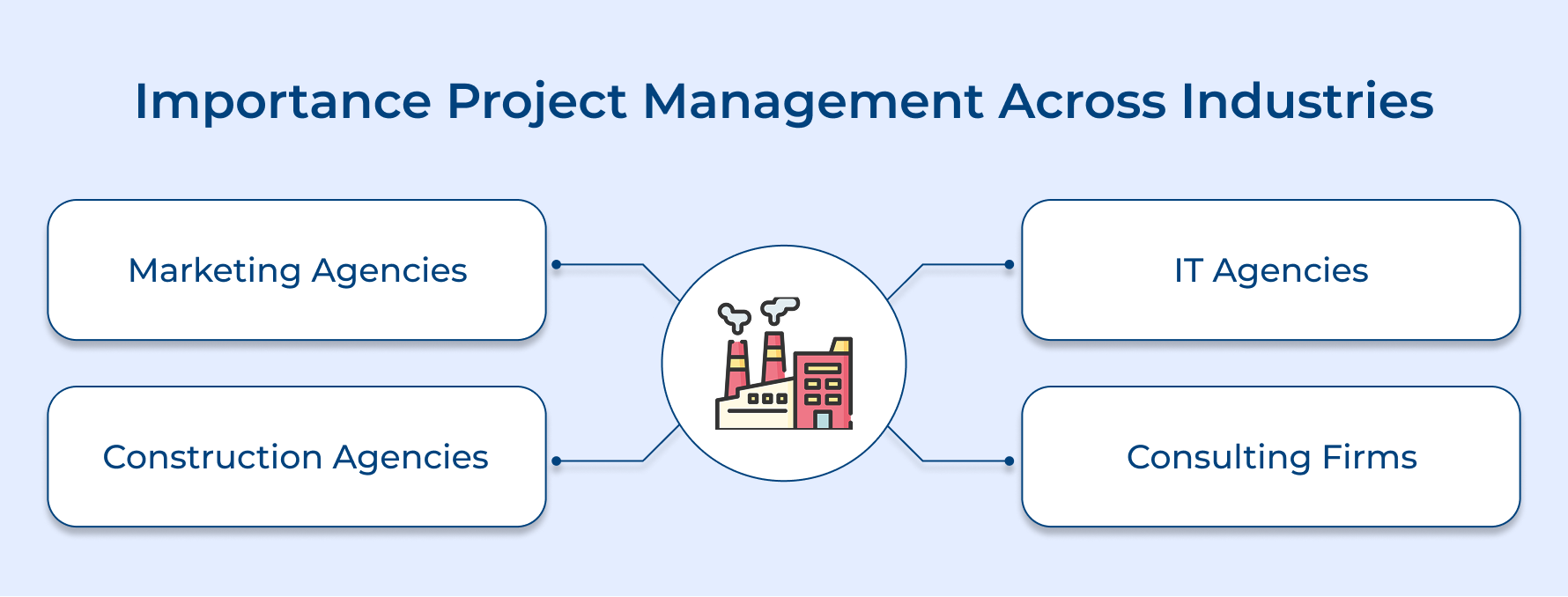 Importance Project Management Across Industries