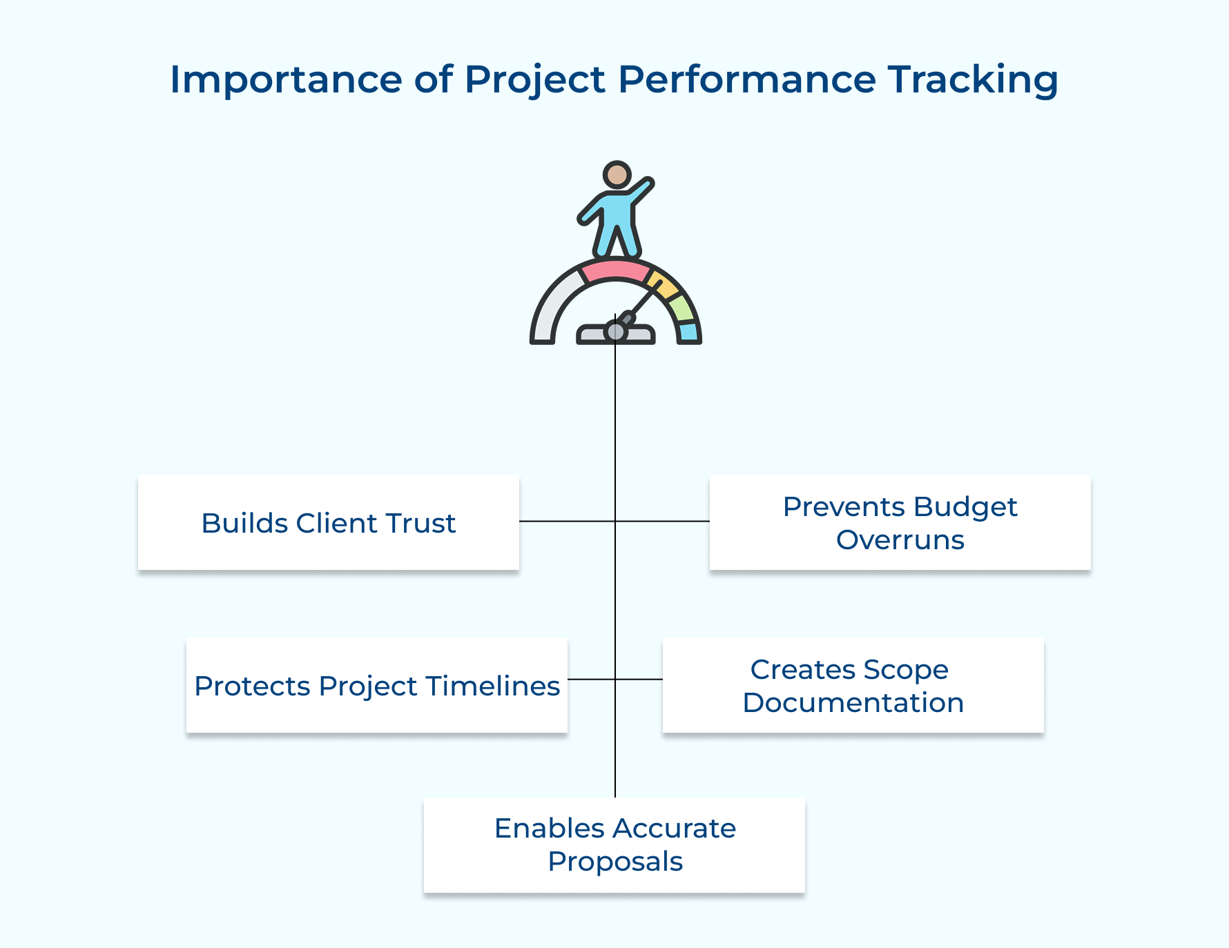 Importance of Project Performance Tracking