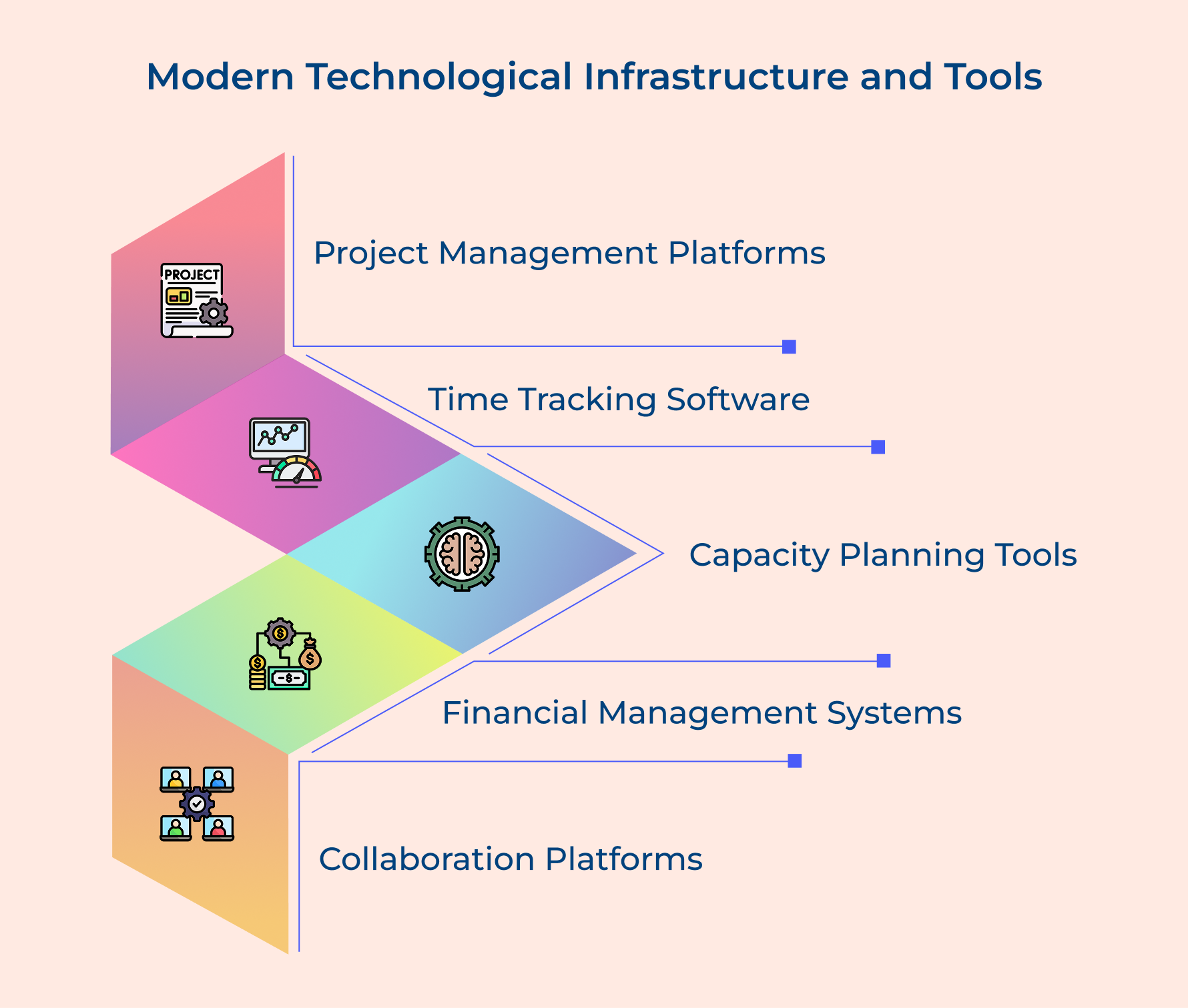 Modern Technological Infrastructure and Tools