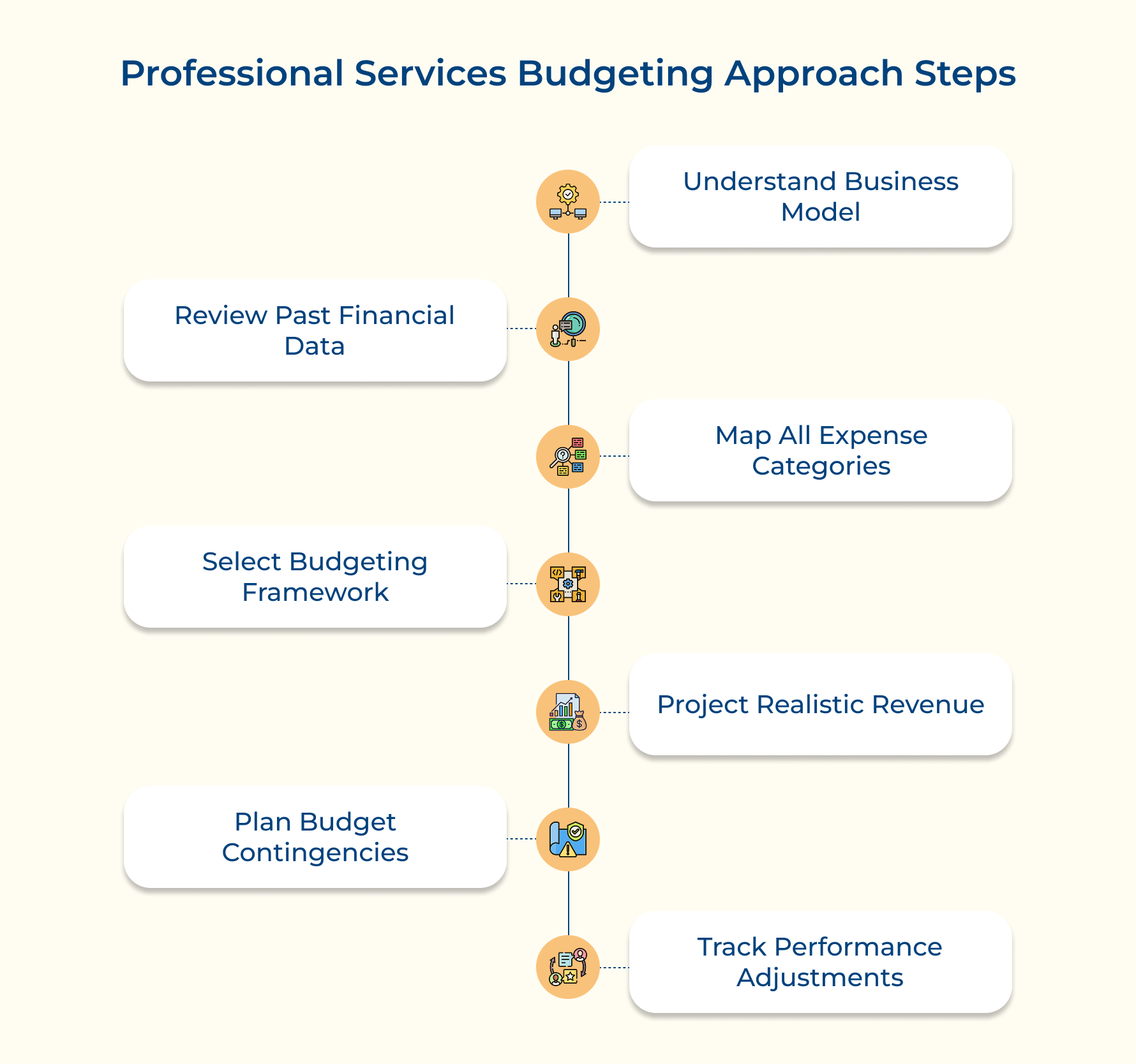 Professional Services Budgeting Approach Steps