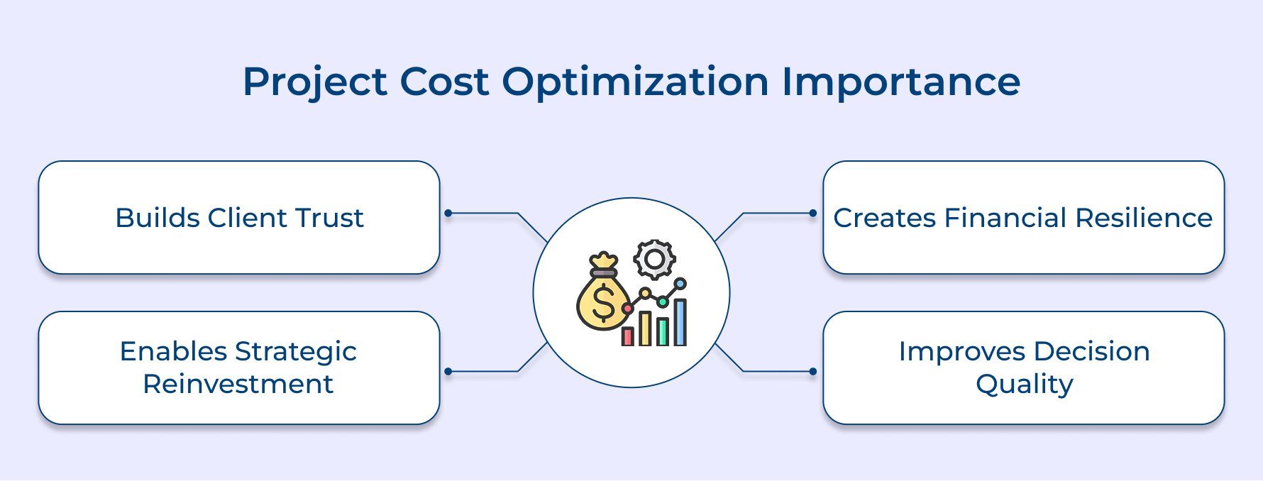 Project Cost Optimization Importance