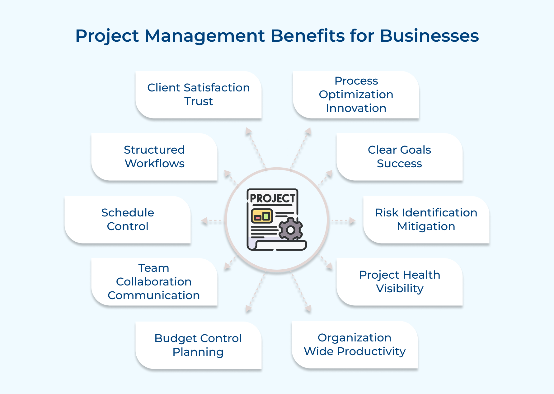 Project Management Benefits for Businesses Project Management Benefits for Businesses