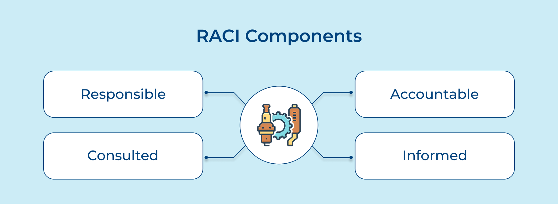 RACI Components