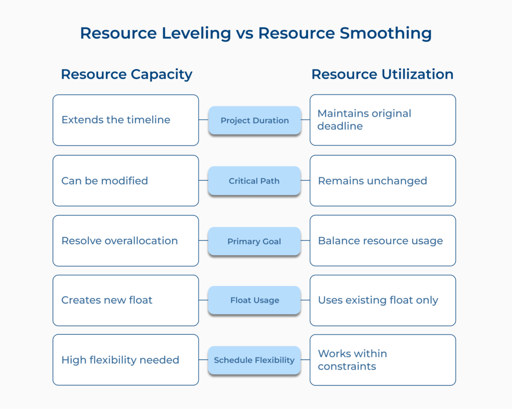 How Resource Smoothing Creates Balanced Project Workloads