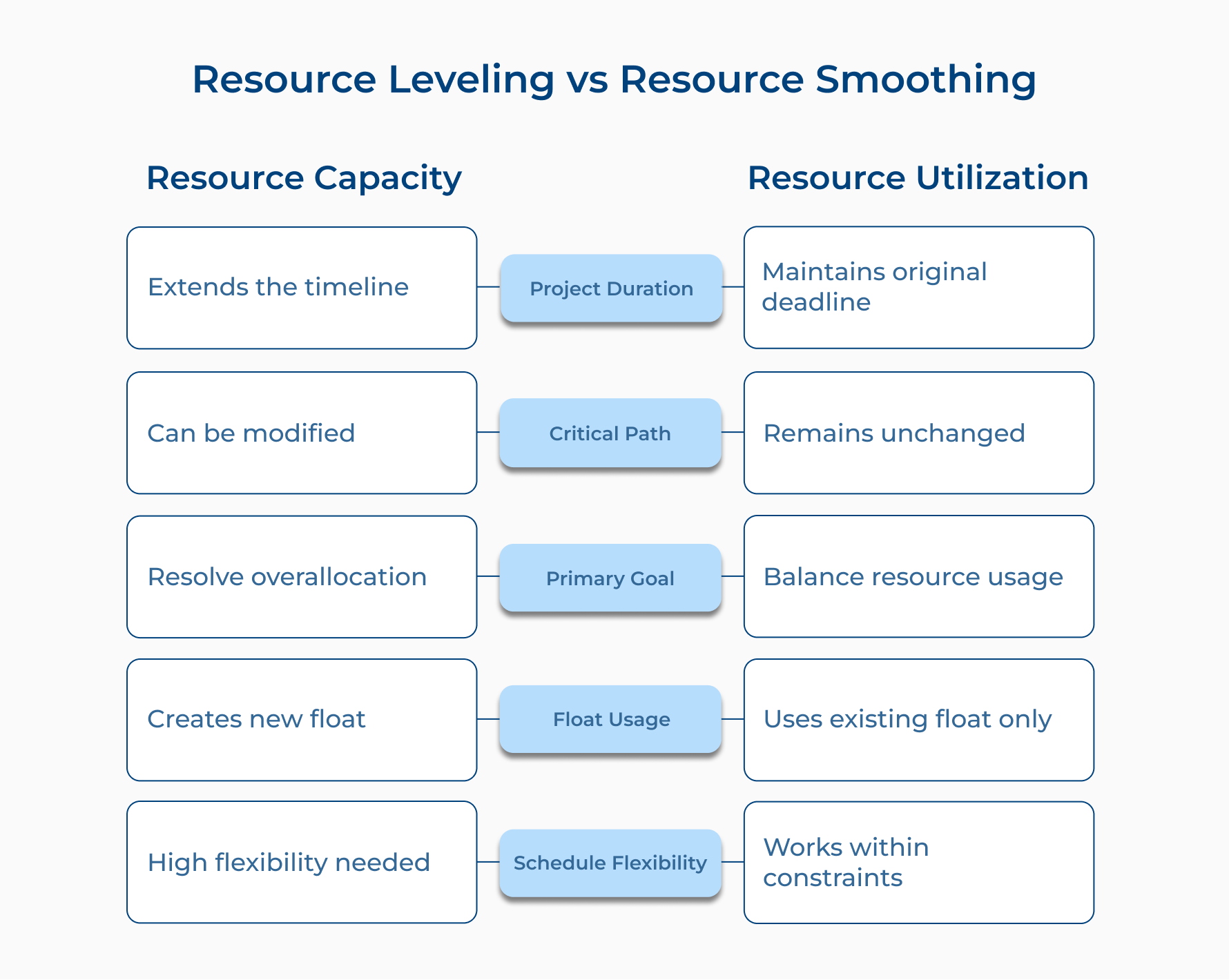 Resource Leveling vs Resource Smoothing