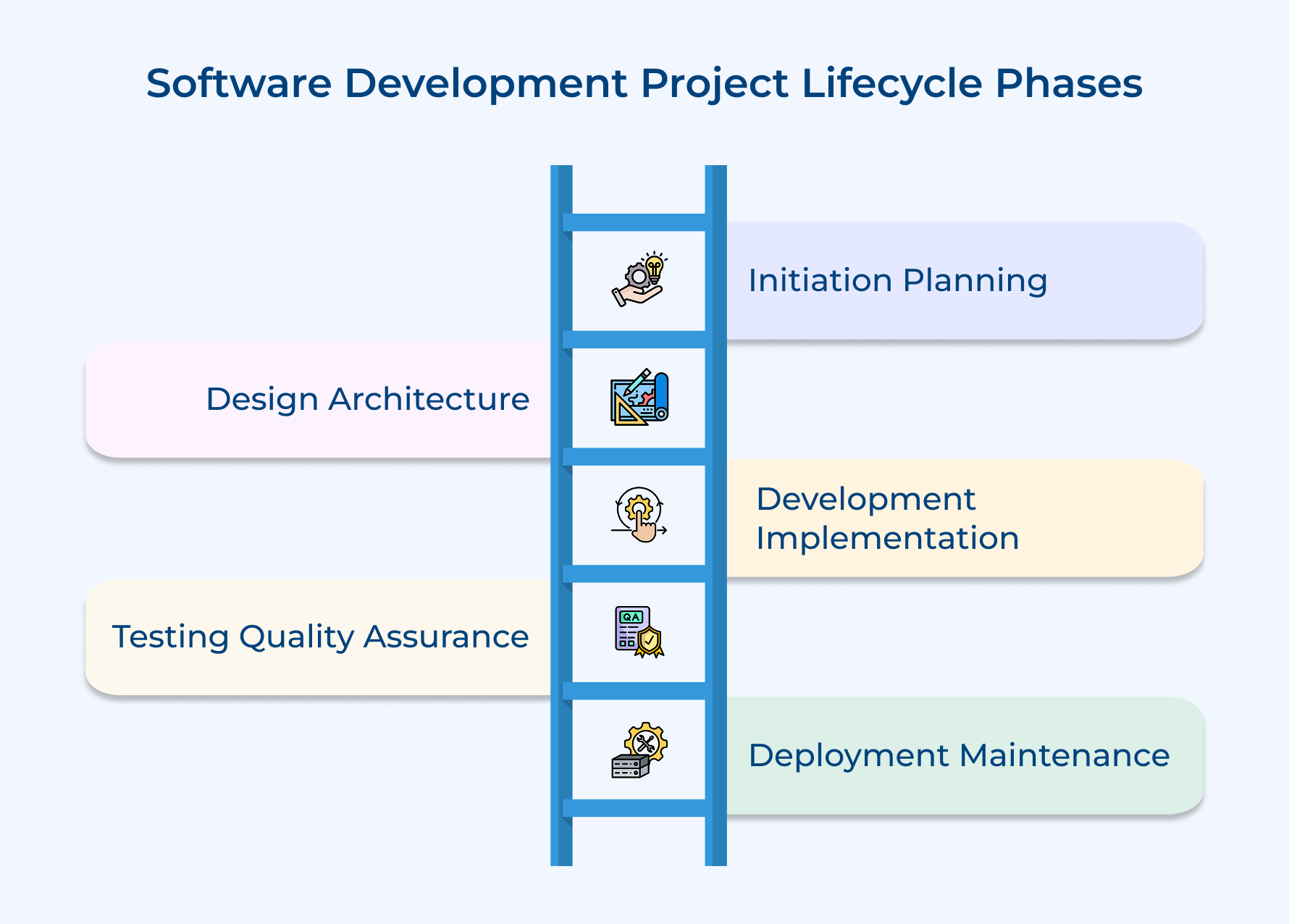 Software Development Project Lifecycle Phases