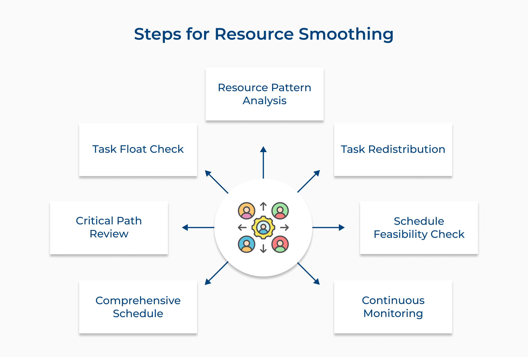 Steps for Resource Smoothing