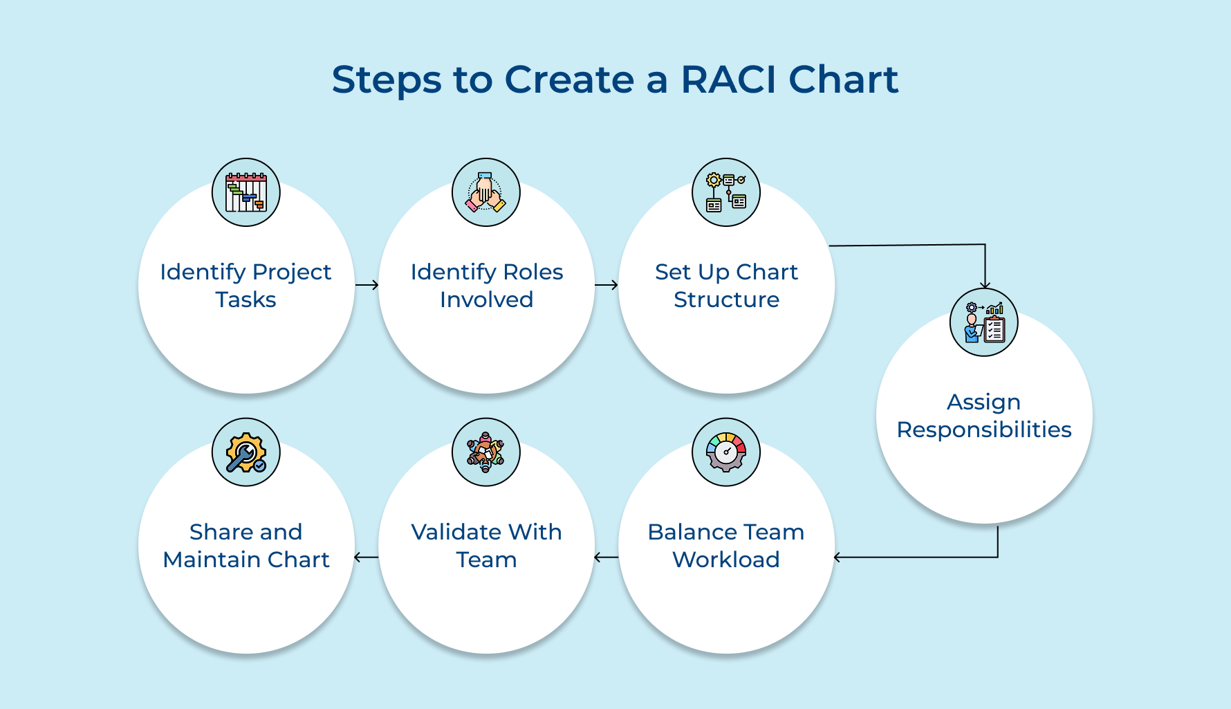 Steps to Create a RACI Chart