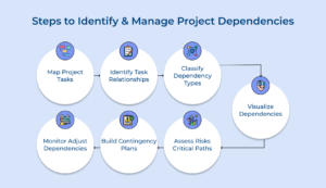 Visualizing Project Interdependencies Project Management Dependencies: Types, Examples & Tips