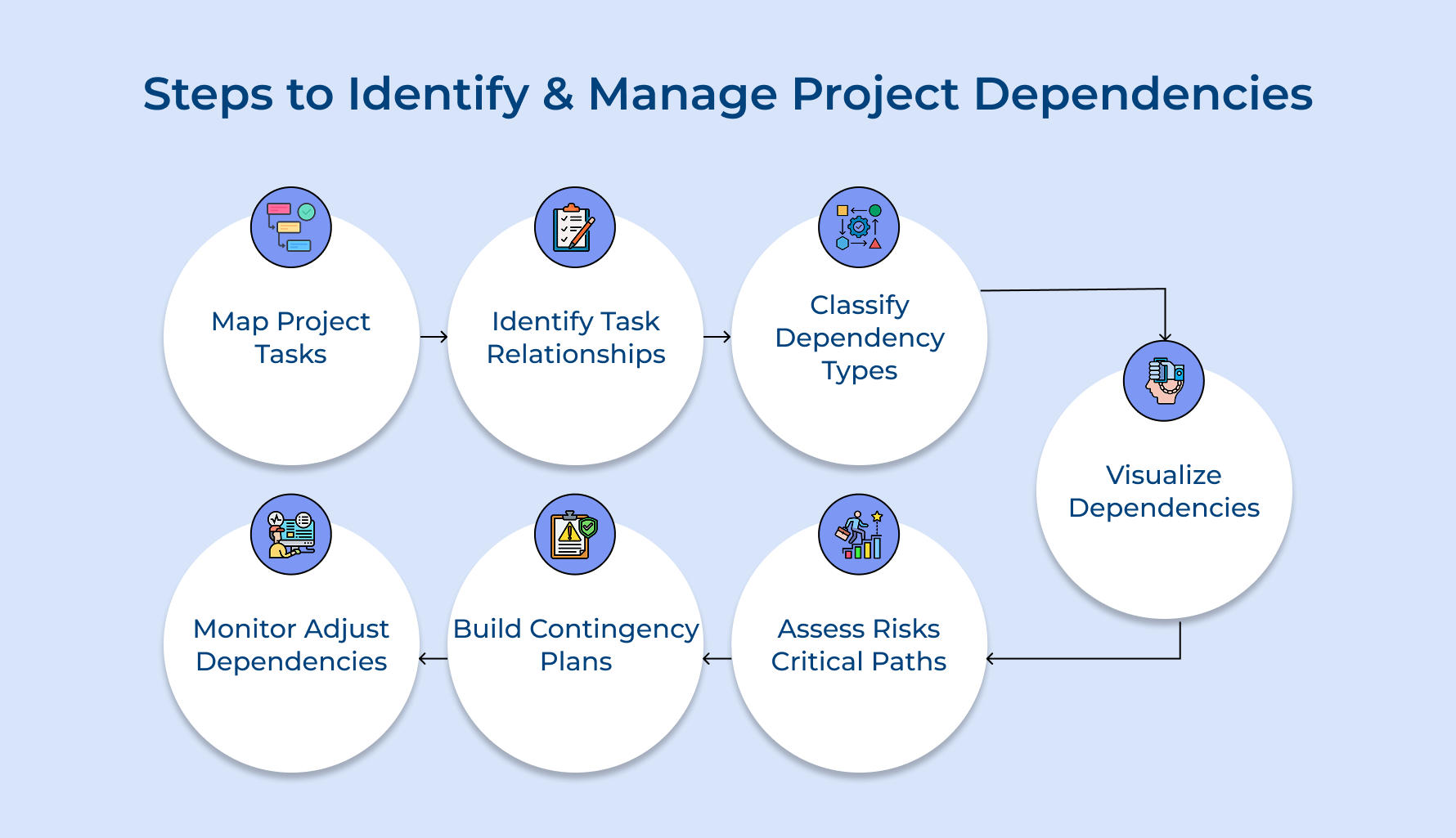 Steps to Identify and Manage Project Dependencies