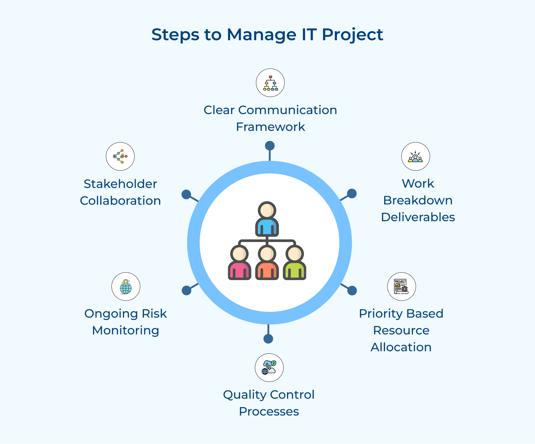Steps to Manage IT Project