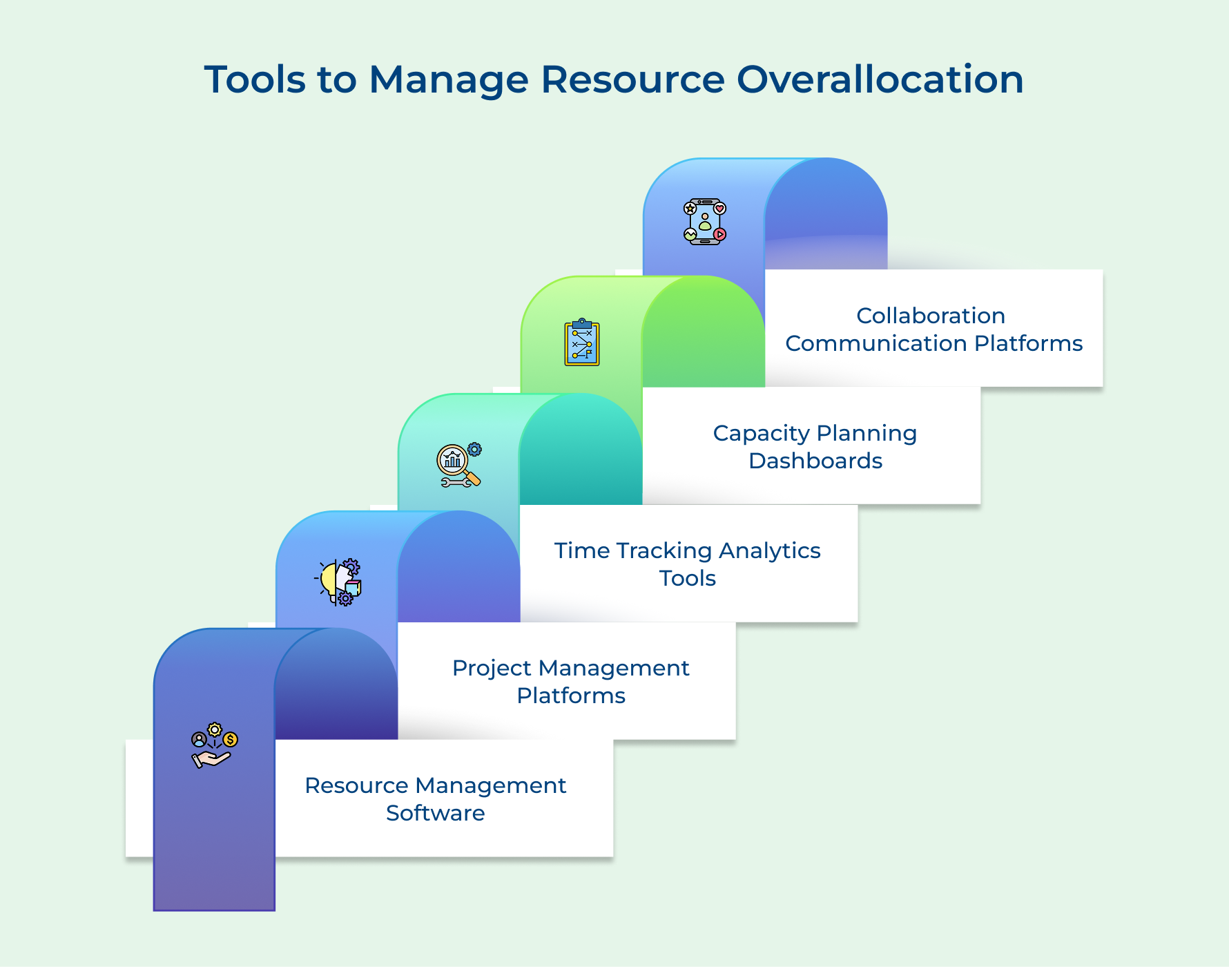 Tools to Manage Resource Overallocation