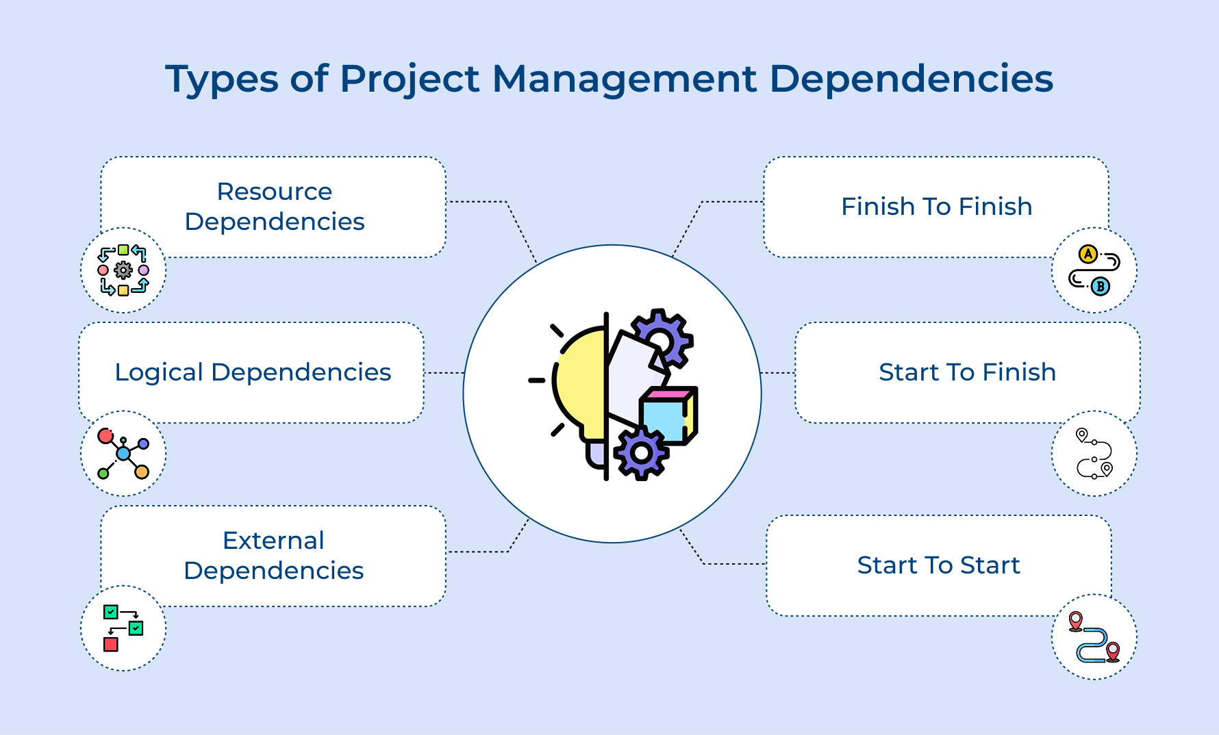 Types of Project Management Dependencies
