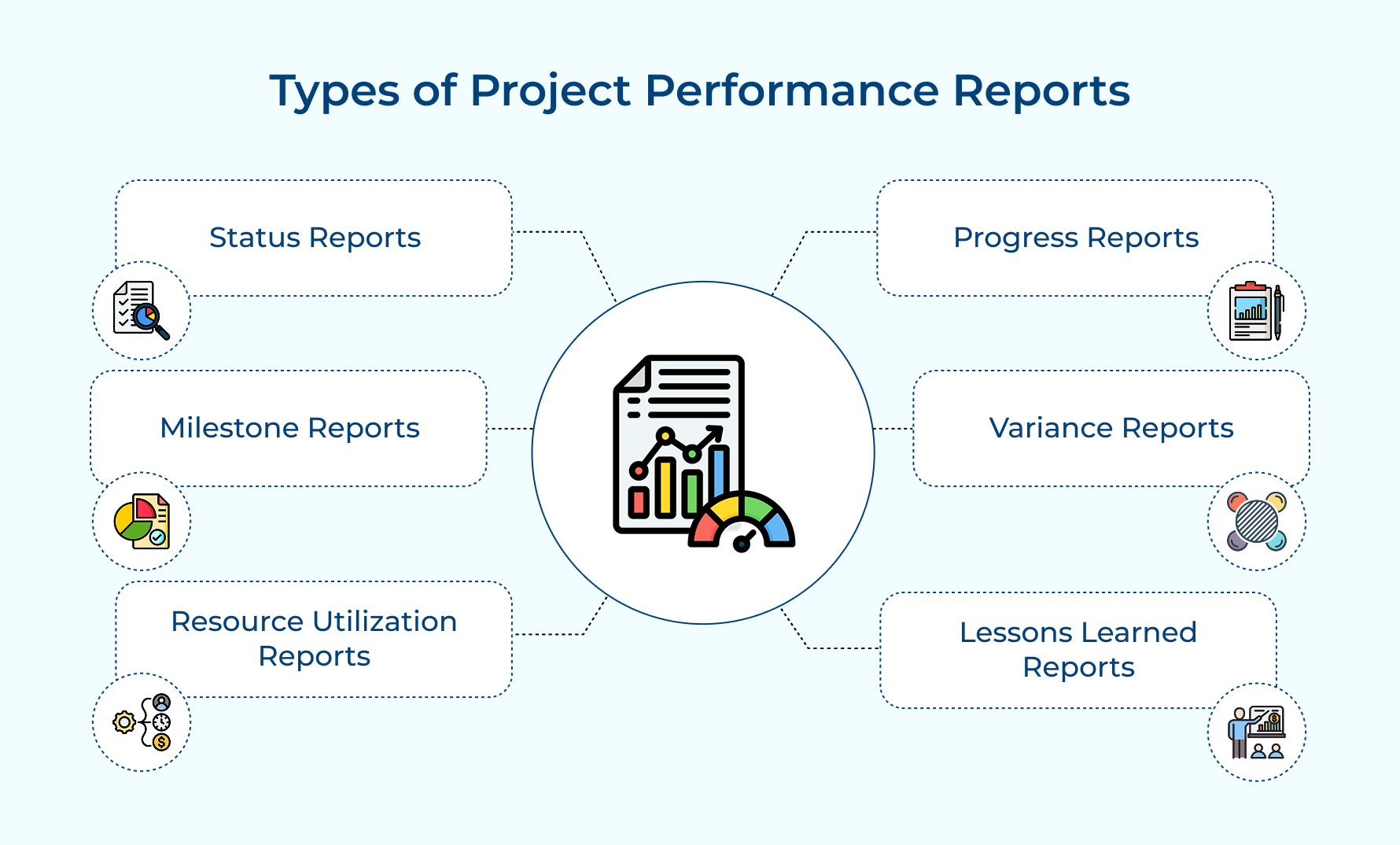Types of Project Performance Reports