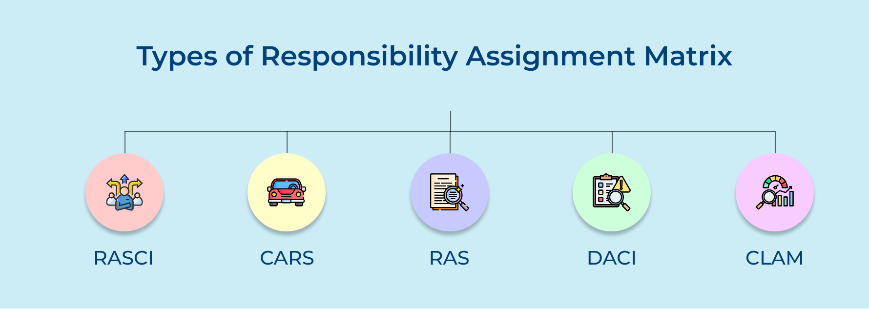 Types of Responsibility Assignment Matrix