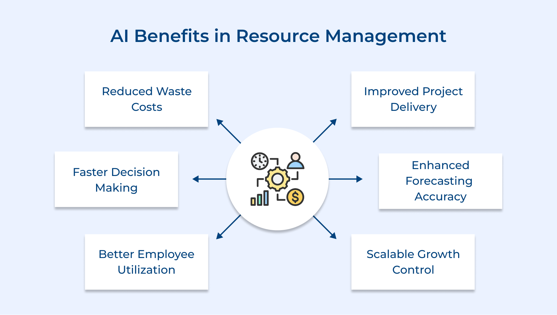 AI Benefits in Resource Management