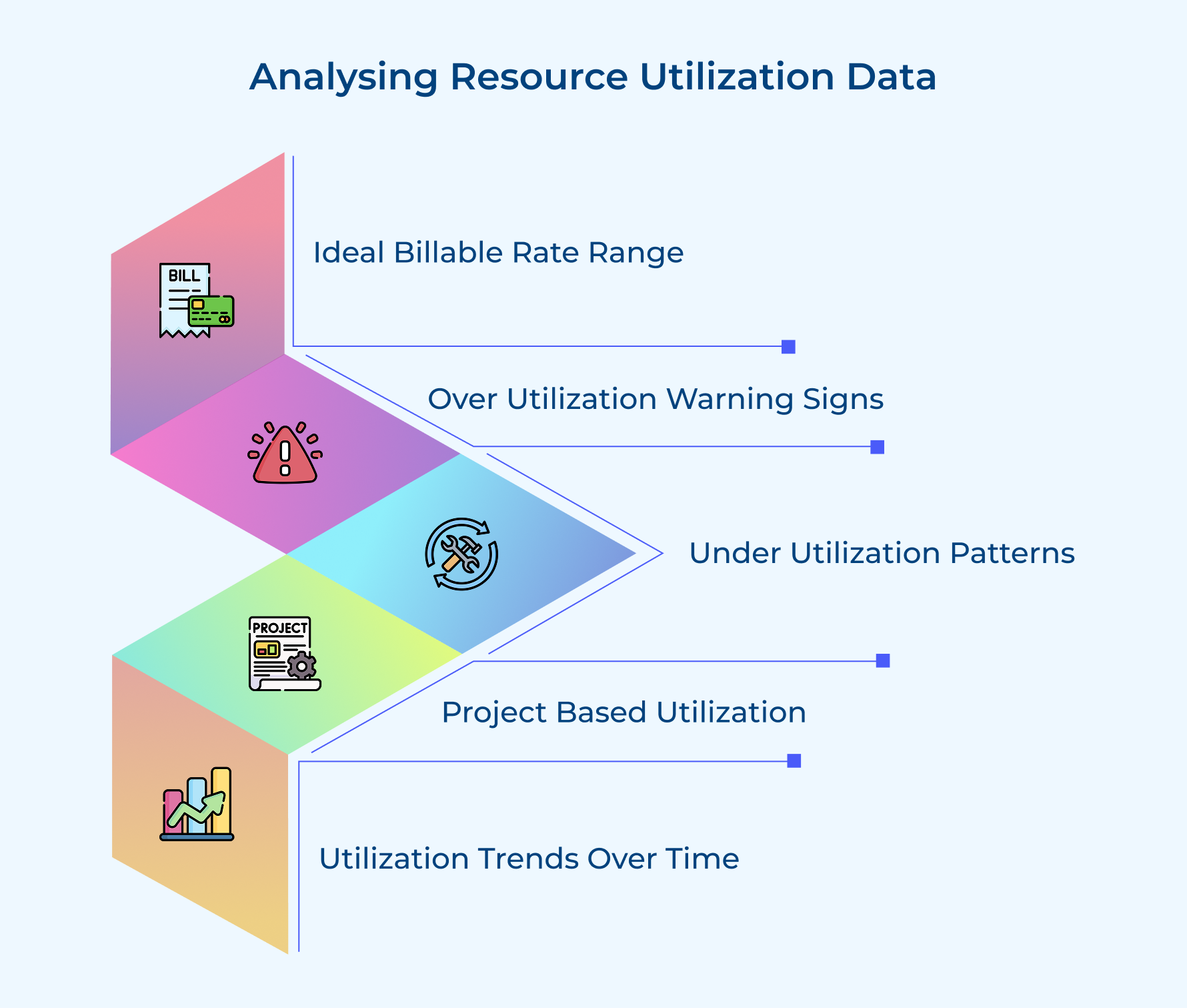 Analysing Resource Utilization Data
