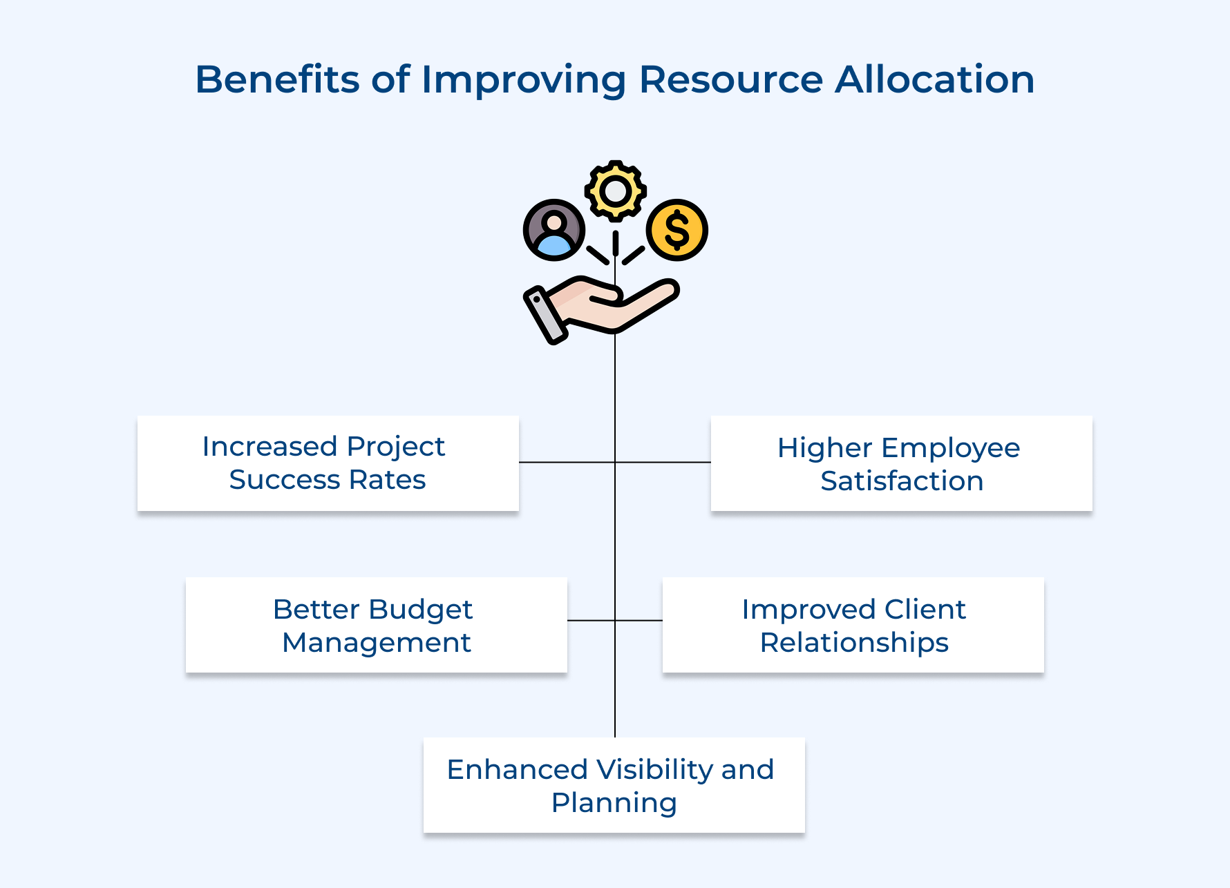 Benefits of Improving Resource Allocation Benefits of Improving Resource Allocation