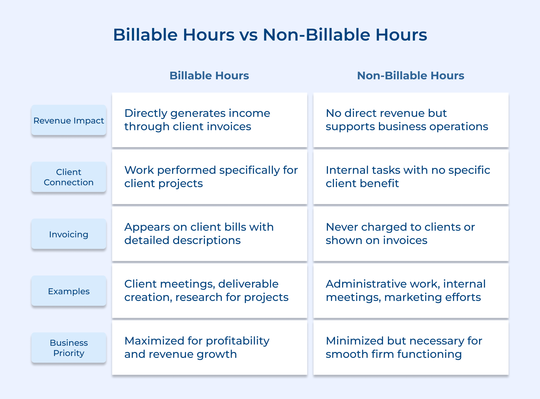 Billable Hours vs Non-Billable Hours Billable Hours vs Non-Billable Hours