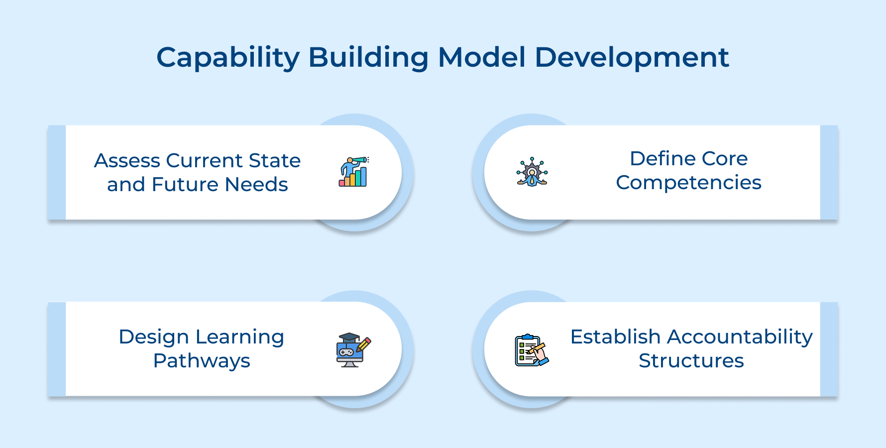 Capability Building Model Development Capability Building Model Development