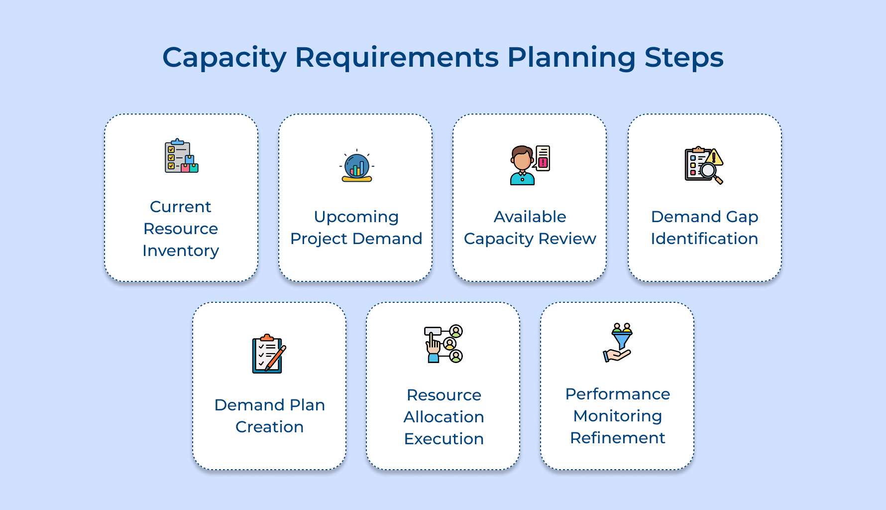 Capacity Requirements Planning Steps