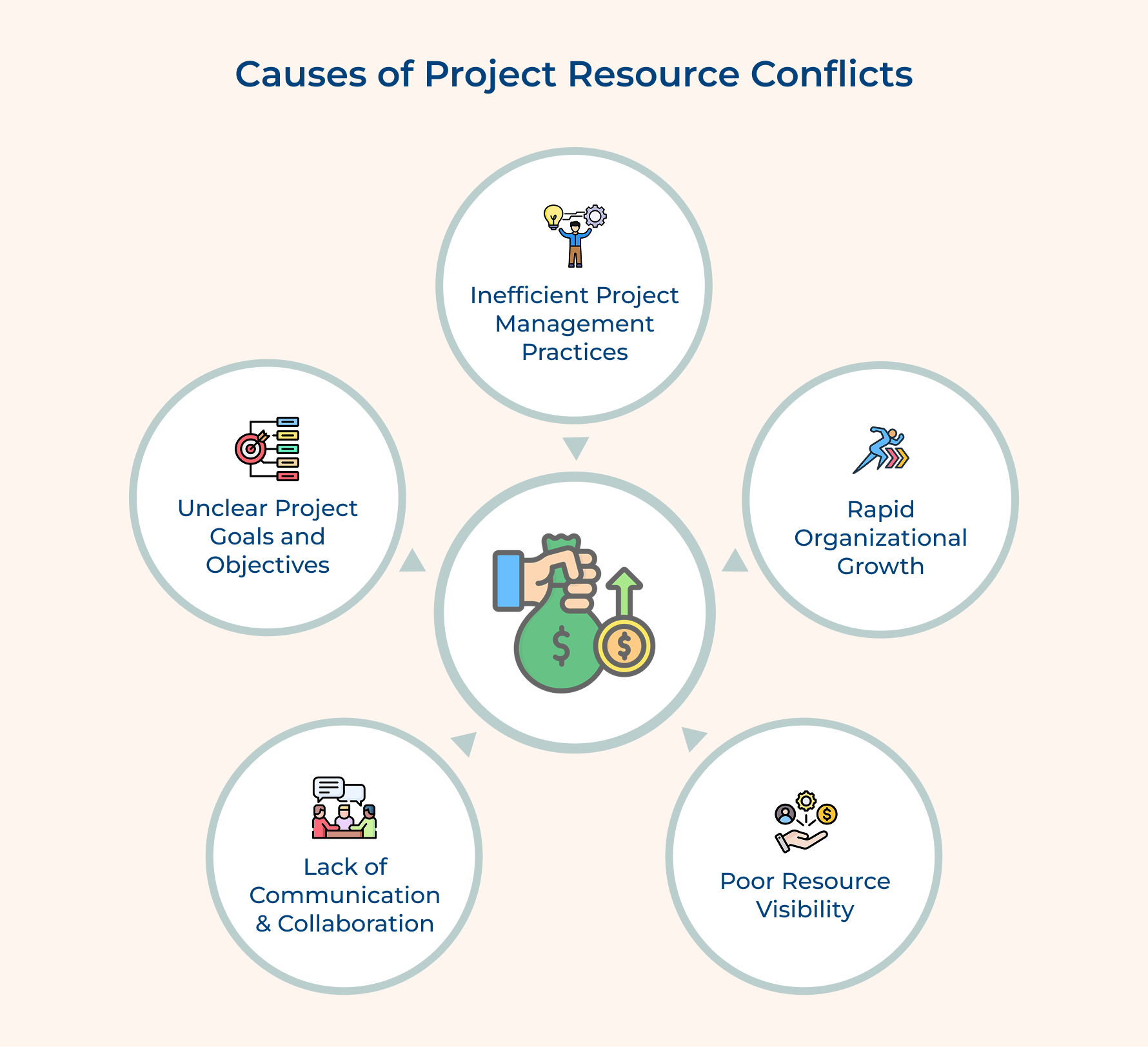 Causes of Project Resource Conflicts