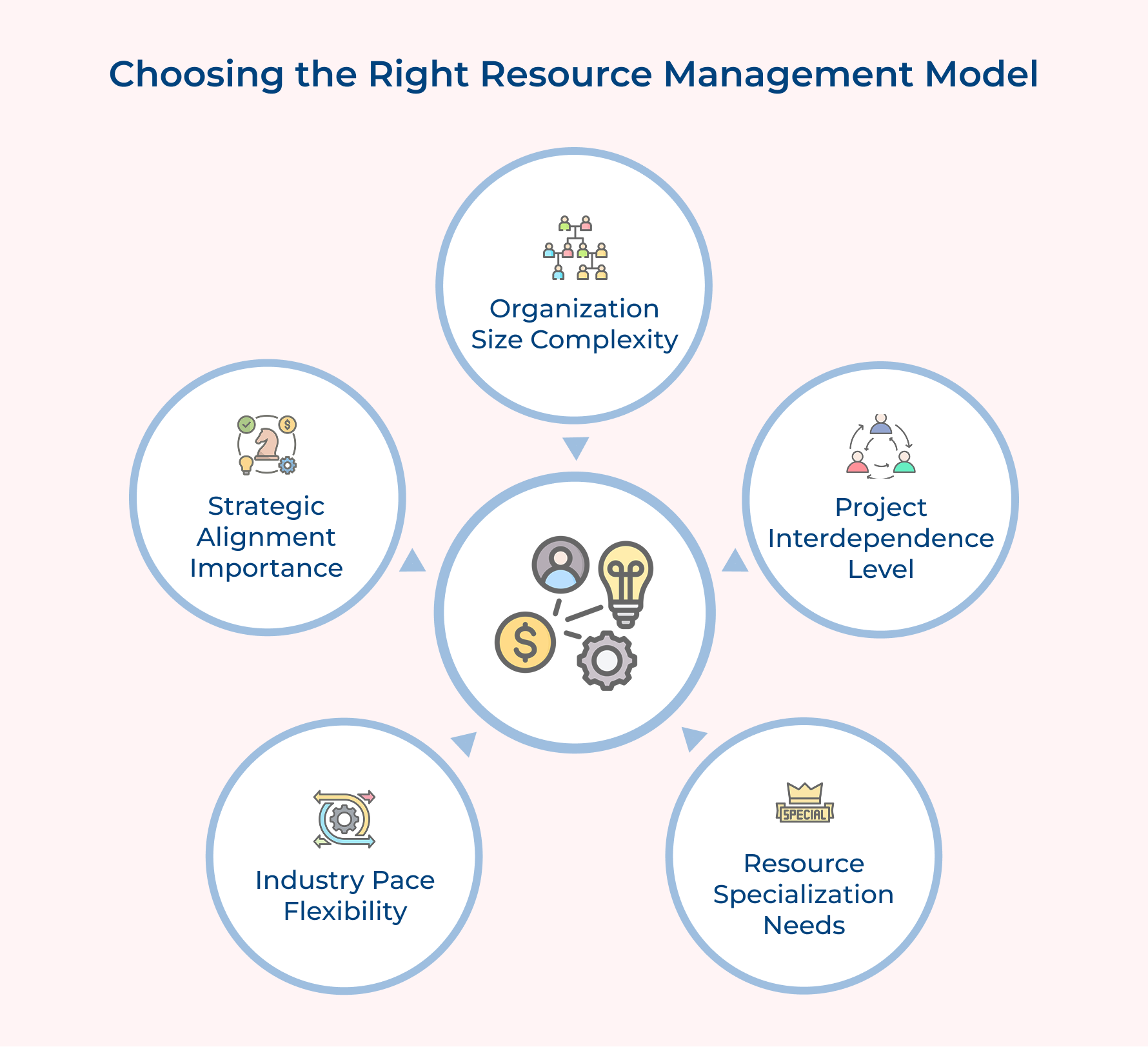 Choosing the Right Resource Management Model Choosing the Right Resource Management Model