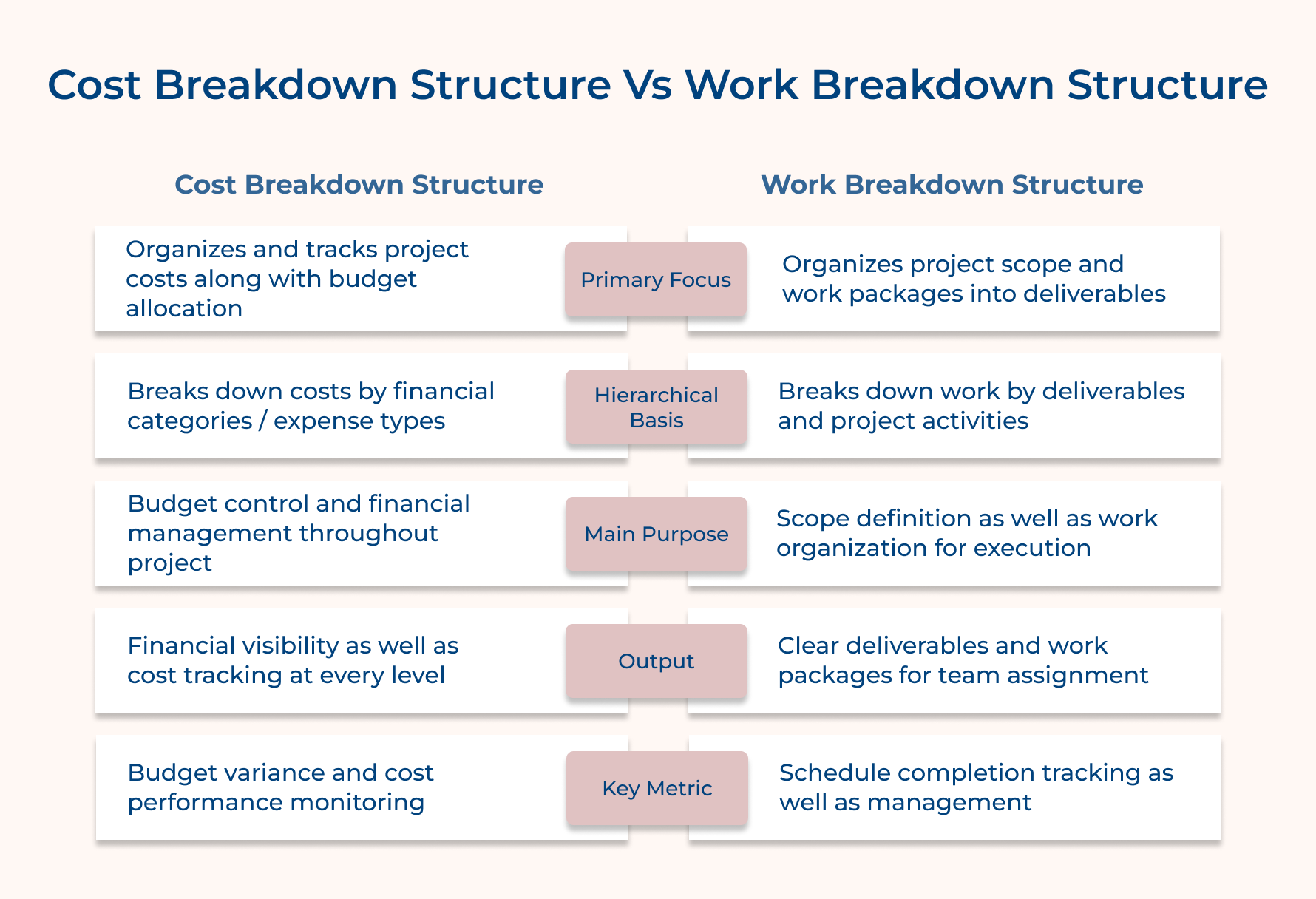 Cost Breakdown Structure Vs Work Breakdown Structure Cost Breakdown Structure Vs Work Breakdown Structure