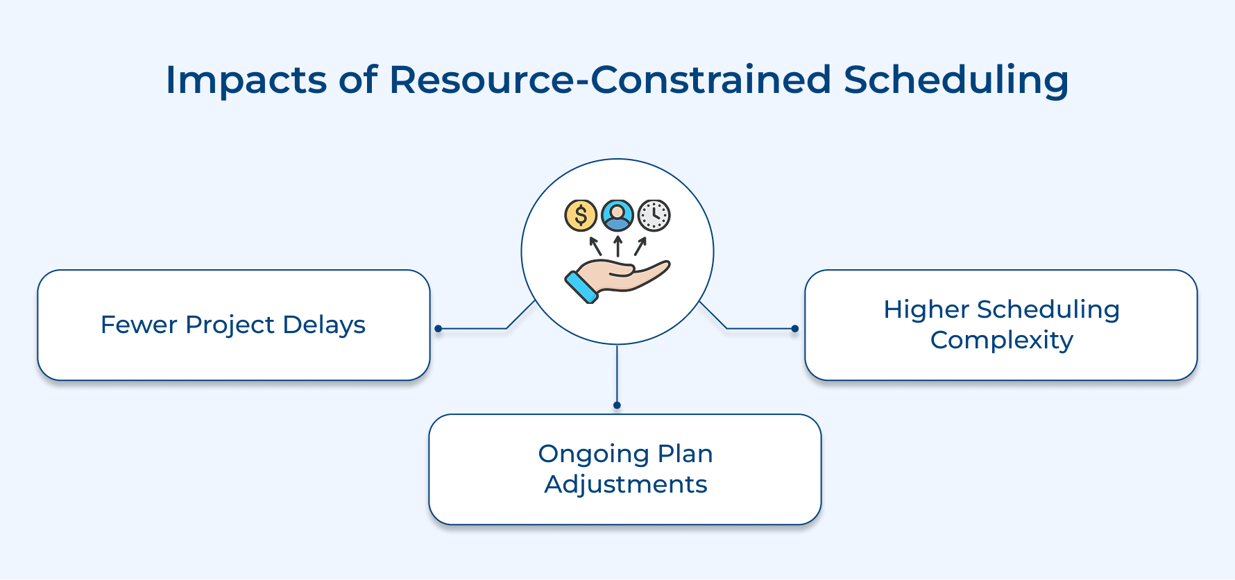 Impacts of Resource-Constrained Scheduling Impacts of Resource-Constrained Scheduling