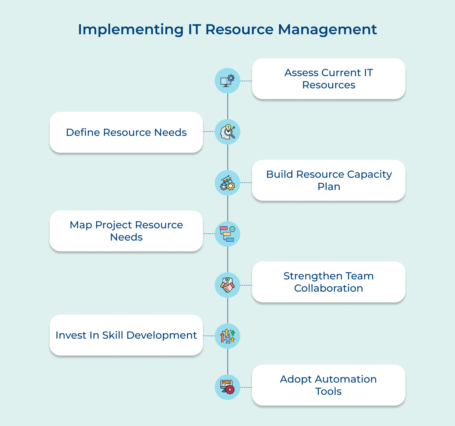 Implementing IT Resource Management