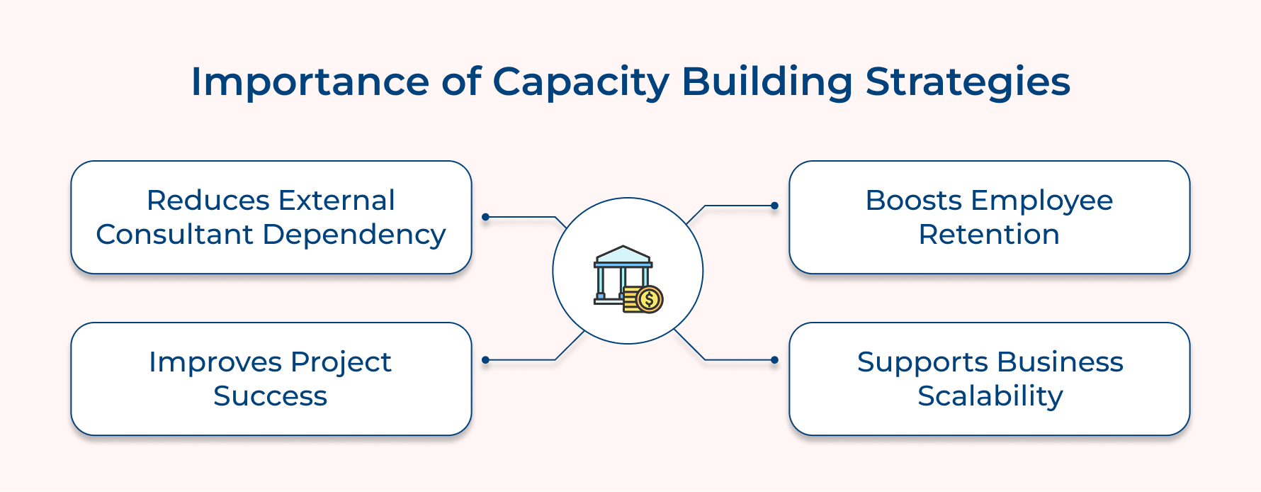 Importance of Capacity Building Strategies