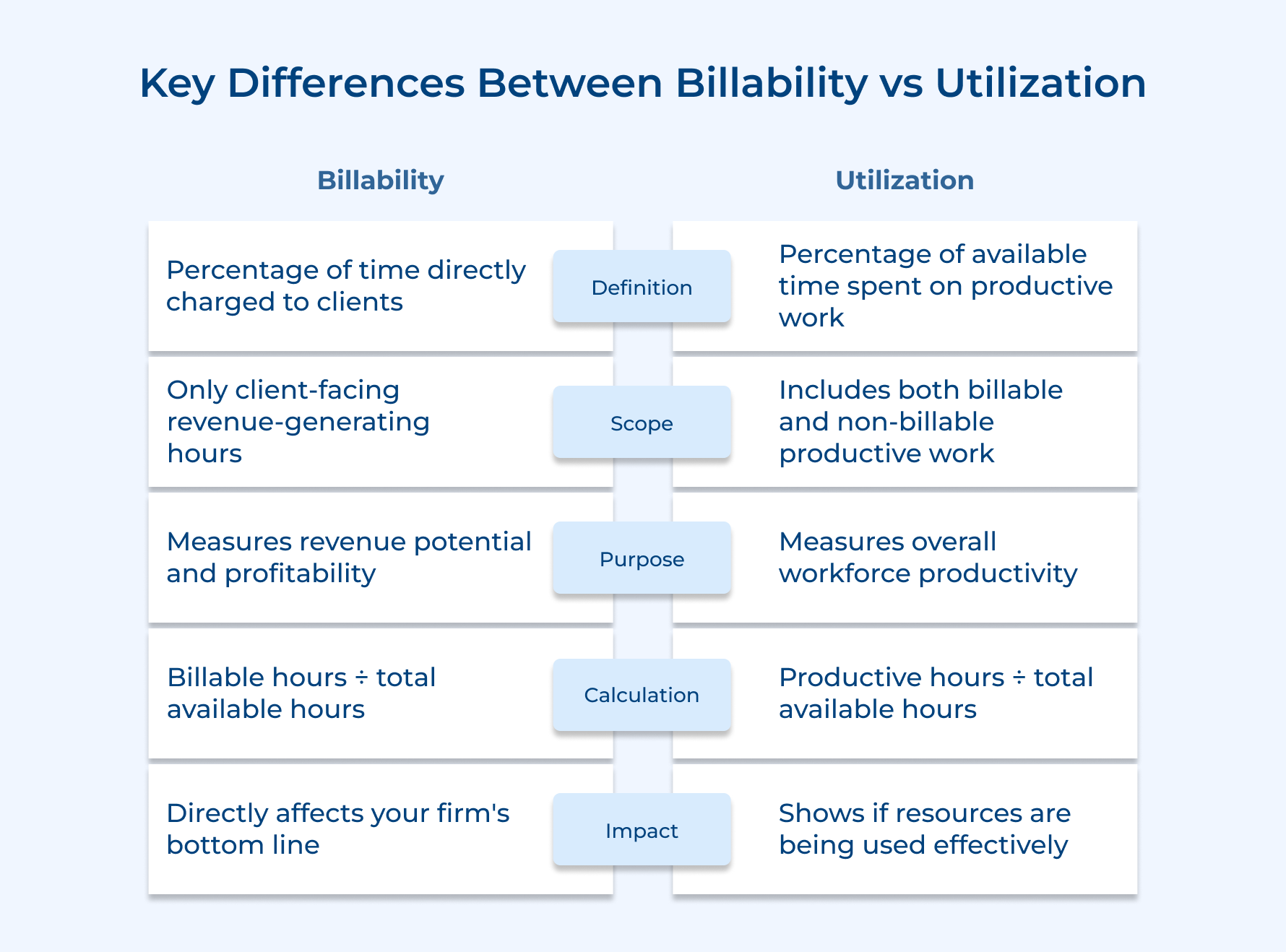 Key Differences Between Billability vs Utilization Key Differences Between Billability vs Utilization